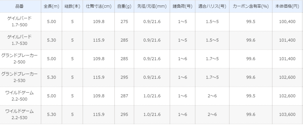 ファイアブラッド尾長ゲイルバード1.7号50♯1 （ファイアブラッド 